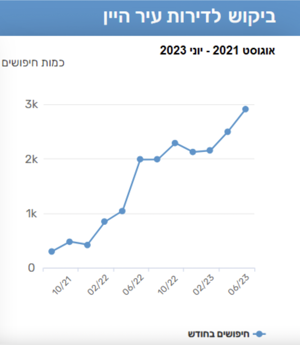 *הנתונים מתוך YZER - מערכת הבינה העסקית המנתחת וממירה מיליוני גלישות וחיפושים, המבוצעים באתר יד2, לכדי מידע עסקי שימושי